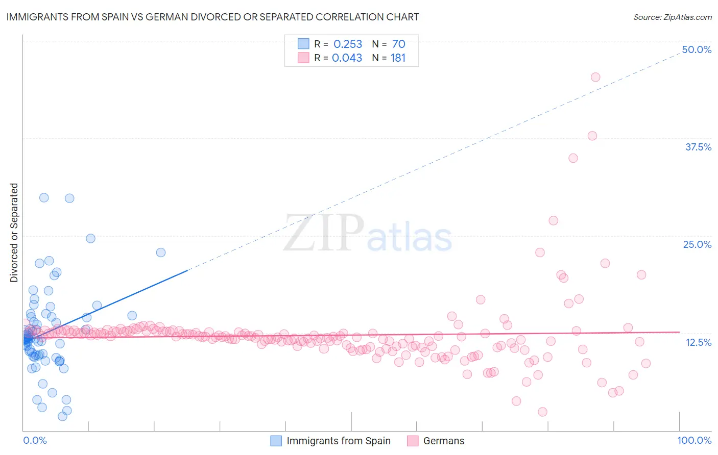 Immigrants from Spain vs German Divorced or Separated