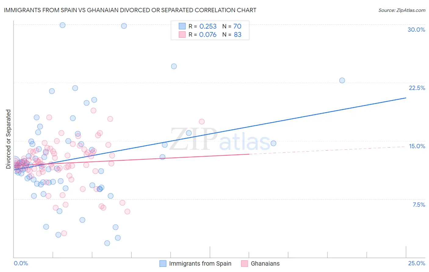 Immigrants from Spain vs Ghanaian Divorced or Separated