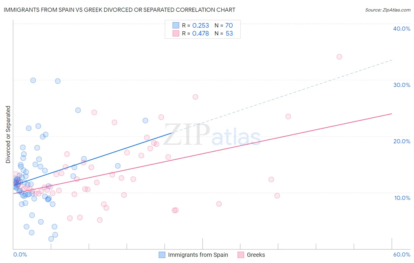 Immigrants from Spain vs Greek Divorced or Separated