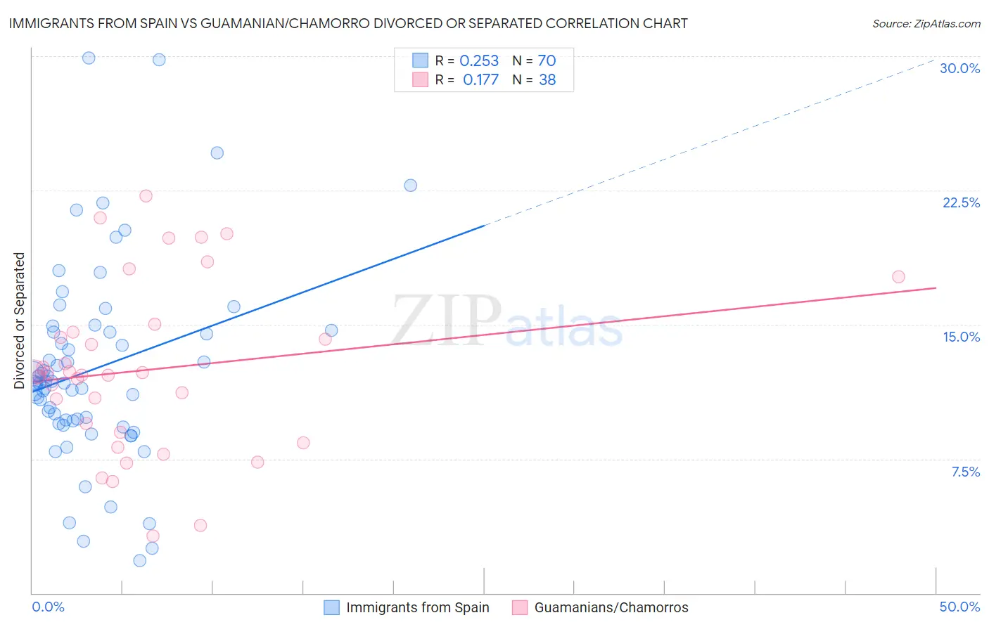 Immigrants from Spain vs Guamanian/Chamorro Divorced or Separated