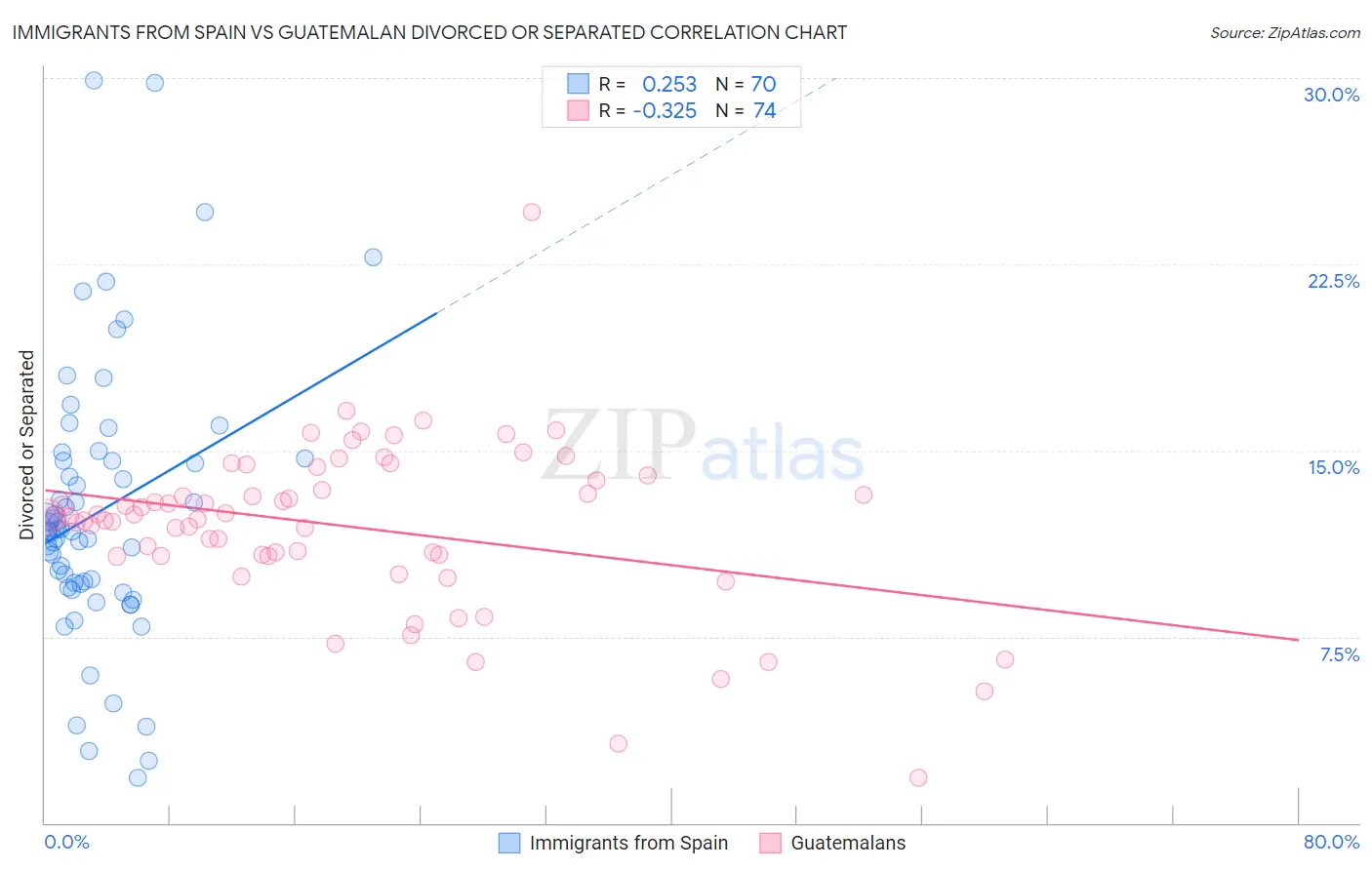 Immigrants from Spain vs Guatemalan Divorced or Separated