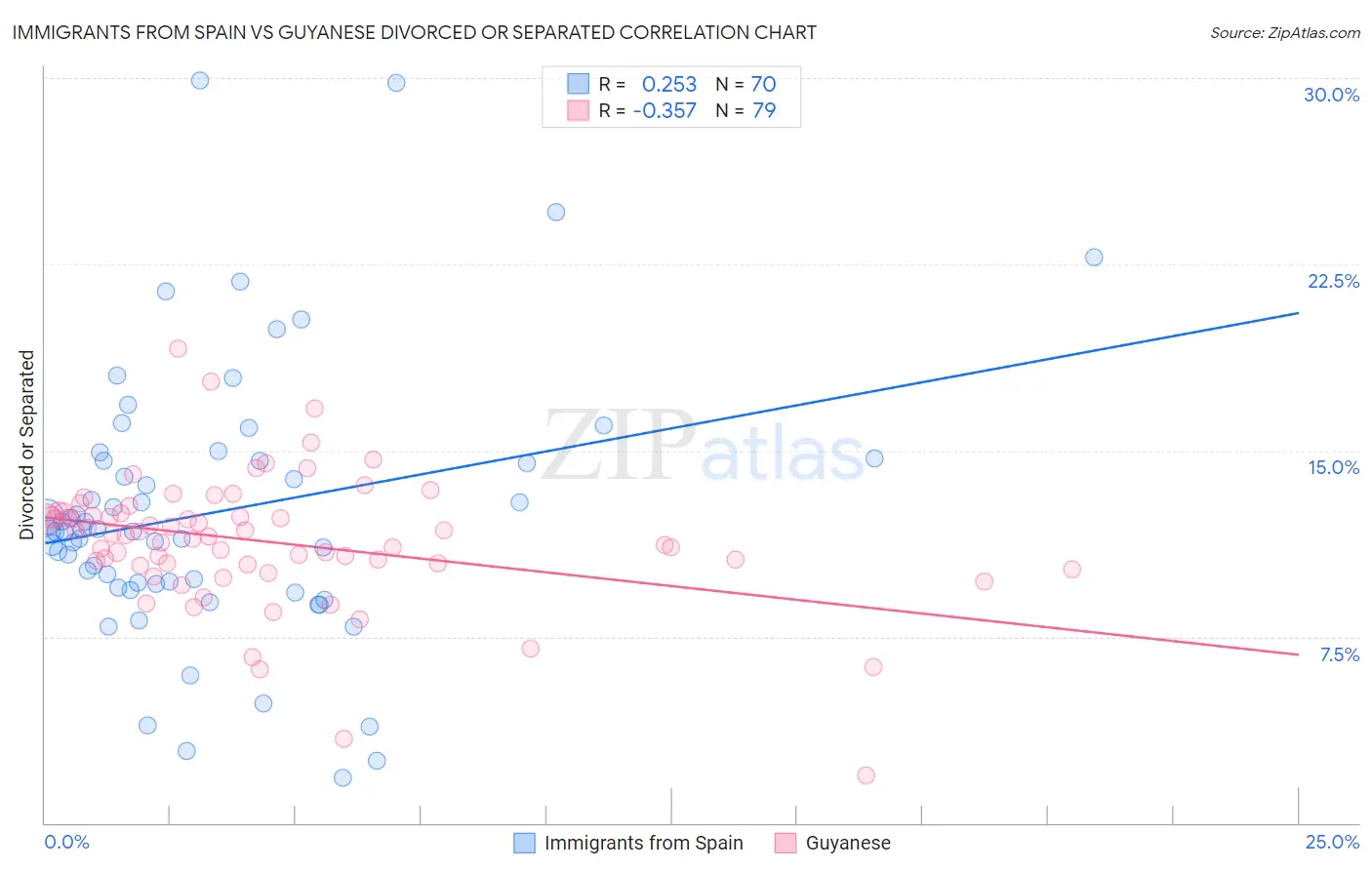 Immigrants from Spain vs Guyanese Divorced or Separated