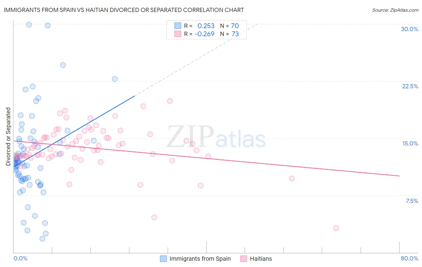 Immigrants from Spain vs Haitian Divorced or Separated