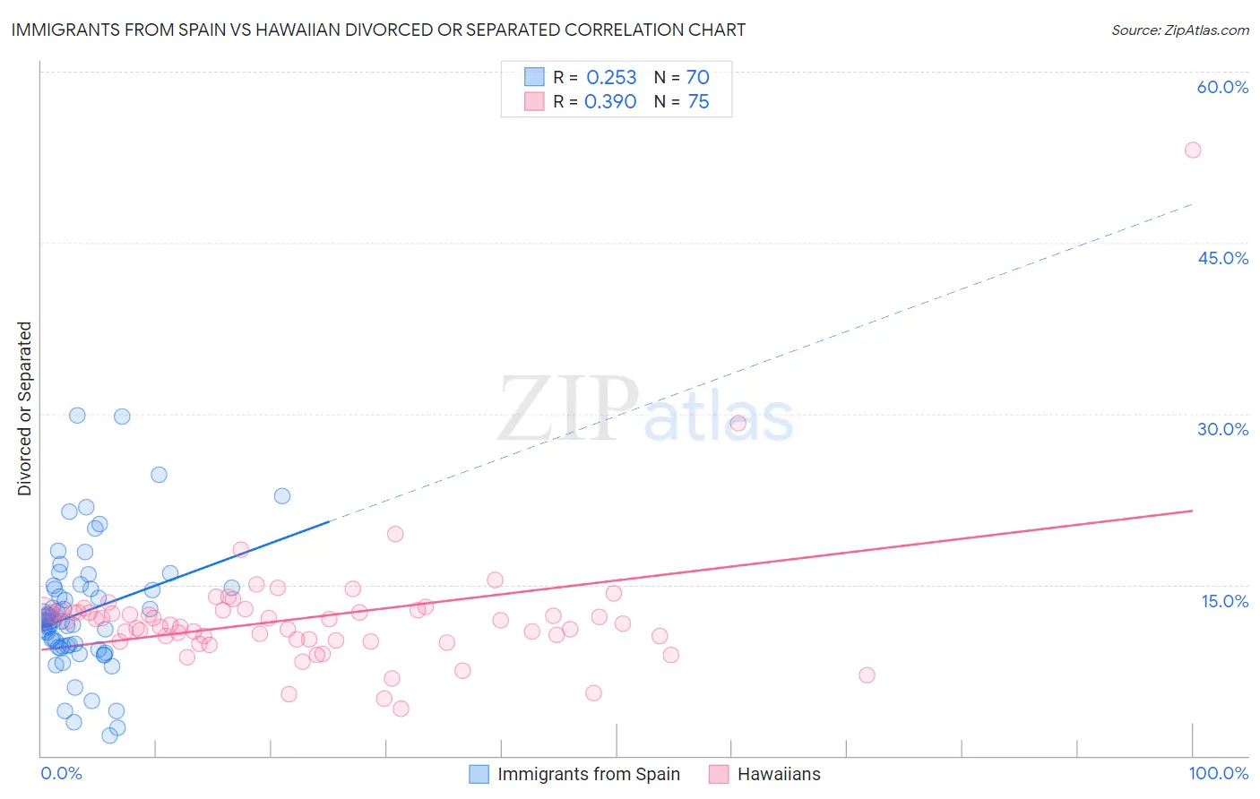 Immigrants from Spain vs Hawaiian Divorced or Separated