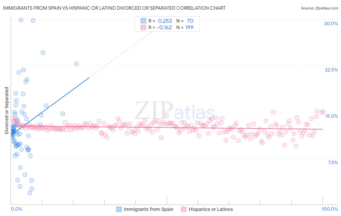 Immigrants from Spain vs Hispanic or Latino Divorced or Separated