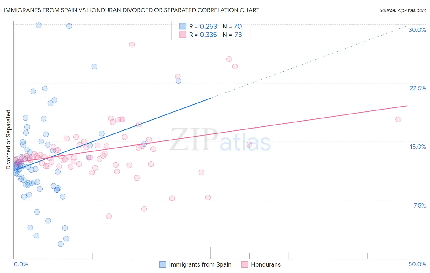 Immigrants from Spain vs Honduran Divorced or Separated