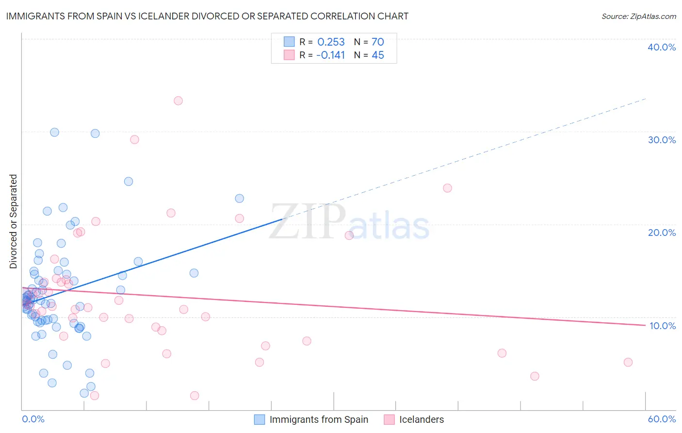 Immigrants from Spain vs Icelander Divorced or Separated