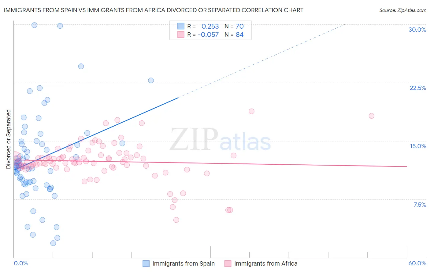 Immigrants from Spain vs Immigrants from Africa Divorced or Separated