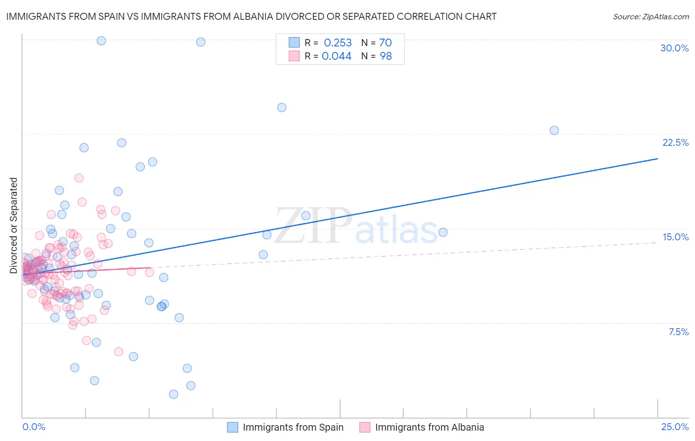 Immigrants from Spain vs Immigrants from Albania Divorced or Separated