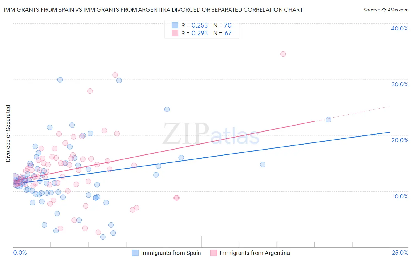 Immigrants from Spain vs Immigrants from Argentina Divorced or Separated