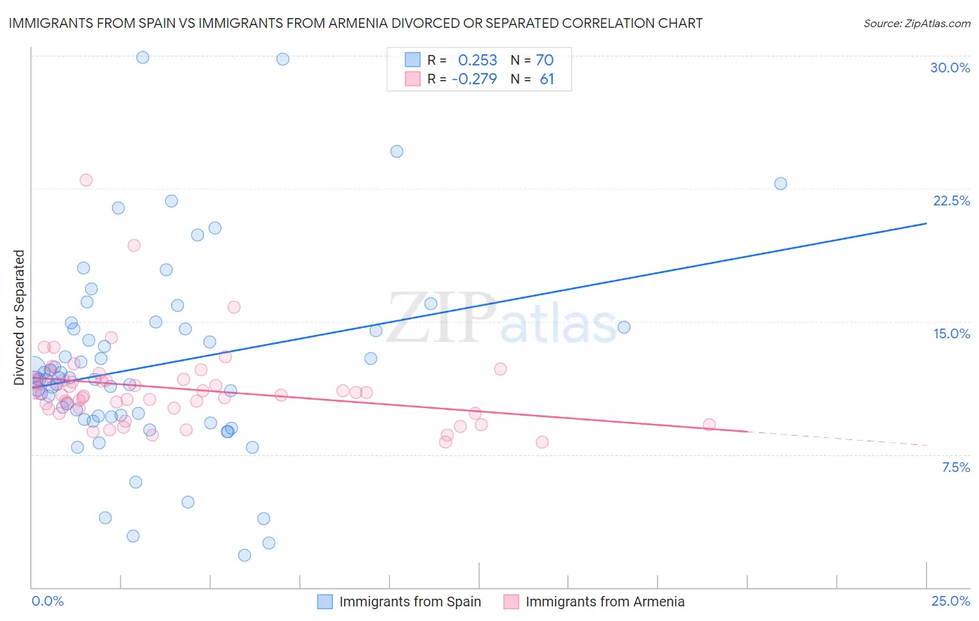 Immigrants from Spain vs Immigrants from Armenia Divorced or Separated