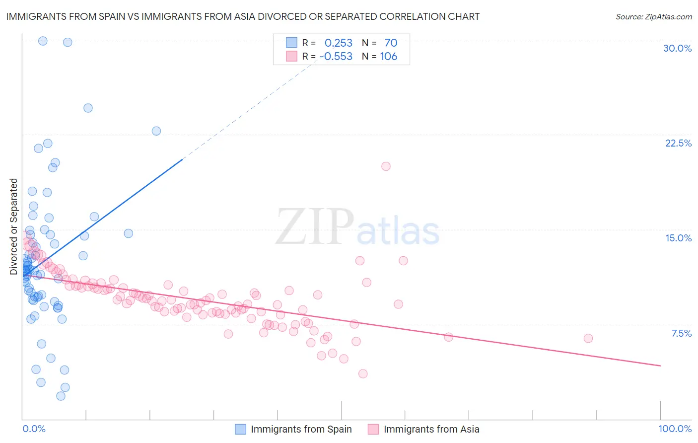 Immigrants from Spain vs Immigrants from Asia Divorced or Separated