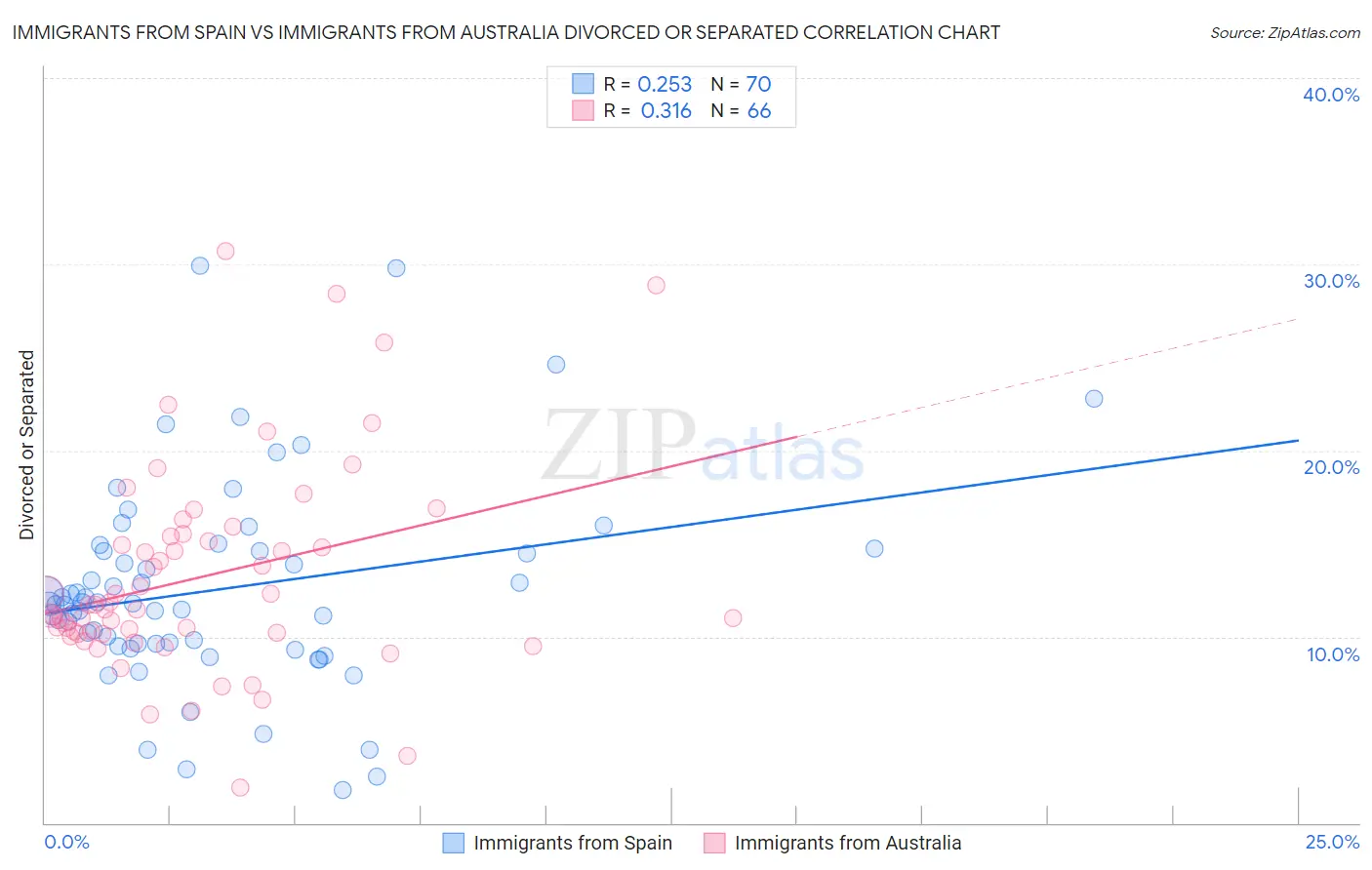 Immigrants from Spain vs Immigrants from Australia Divorced or Separated