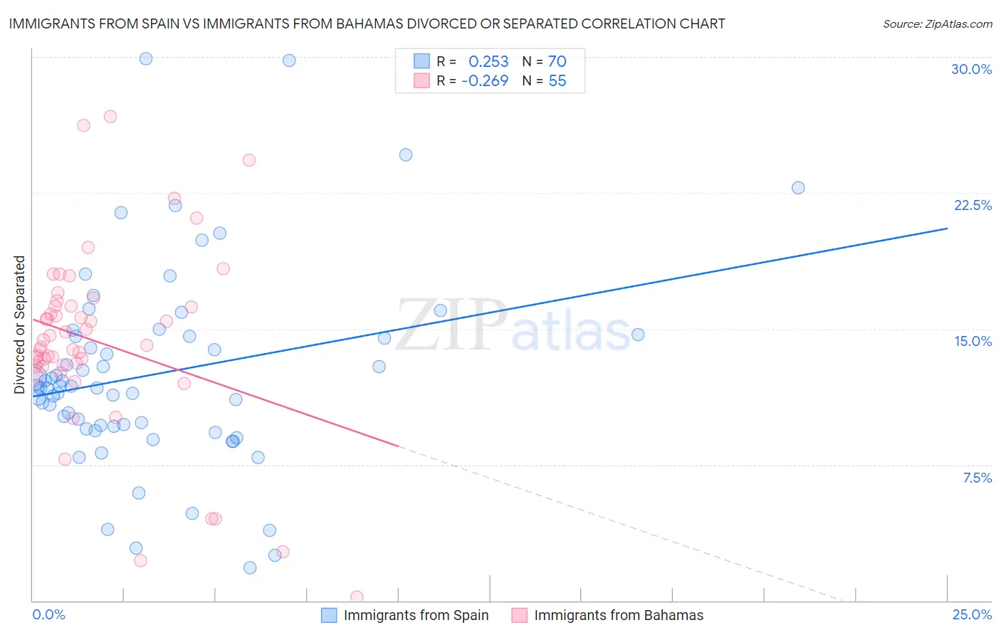 Immigrants from Spain vs Immigrants from Bahamas Divorced or Separated