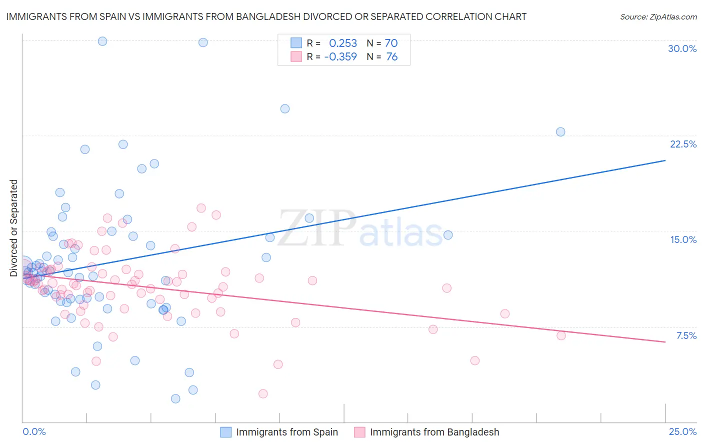 Immigrants from Spain vs Immigrants from Bangladesh Divorced or Separated