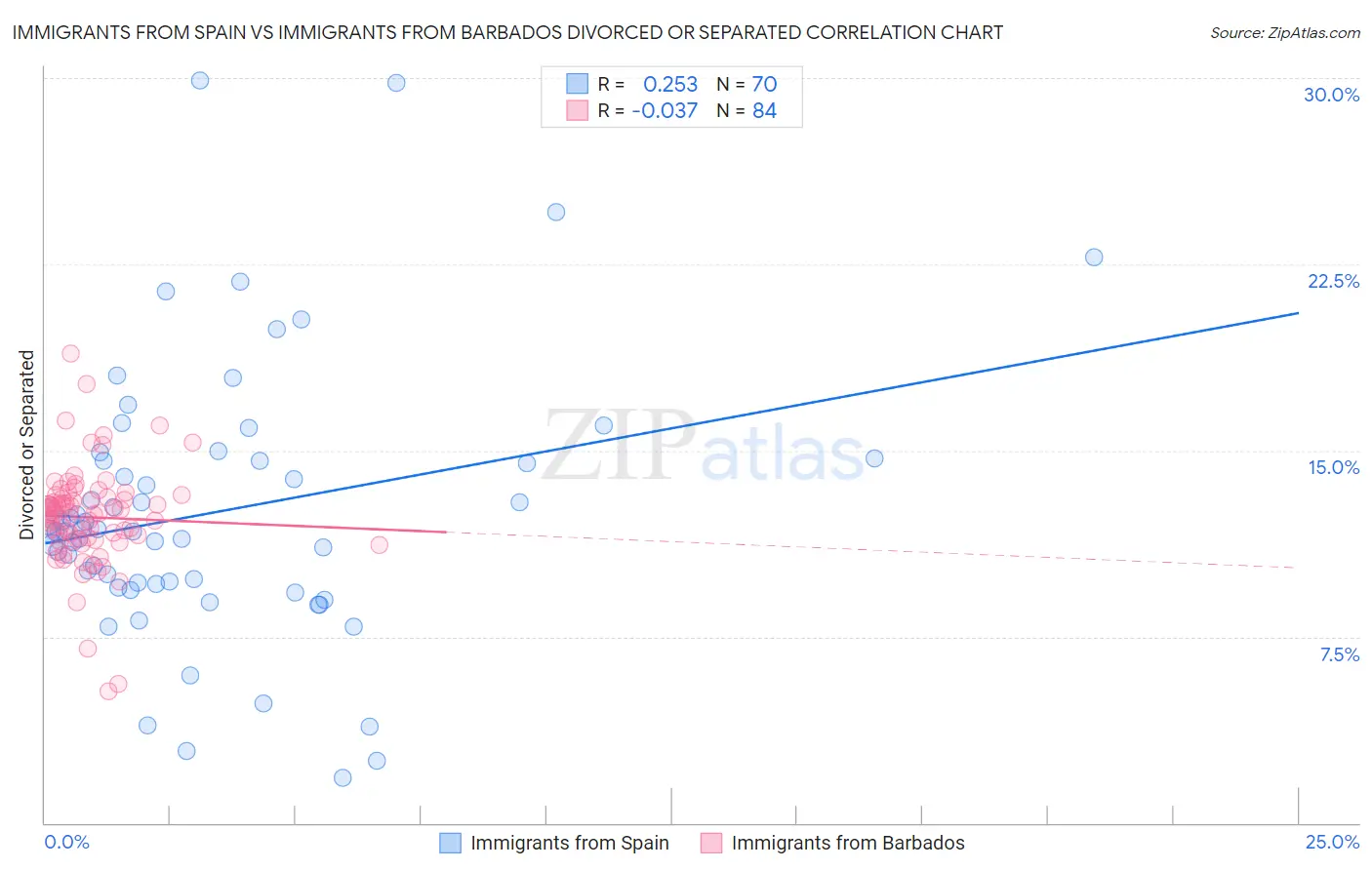 Immigrants from Spain vs Immigrants from Barbados Divorced or Separated