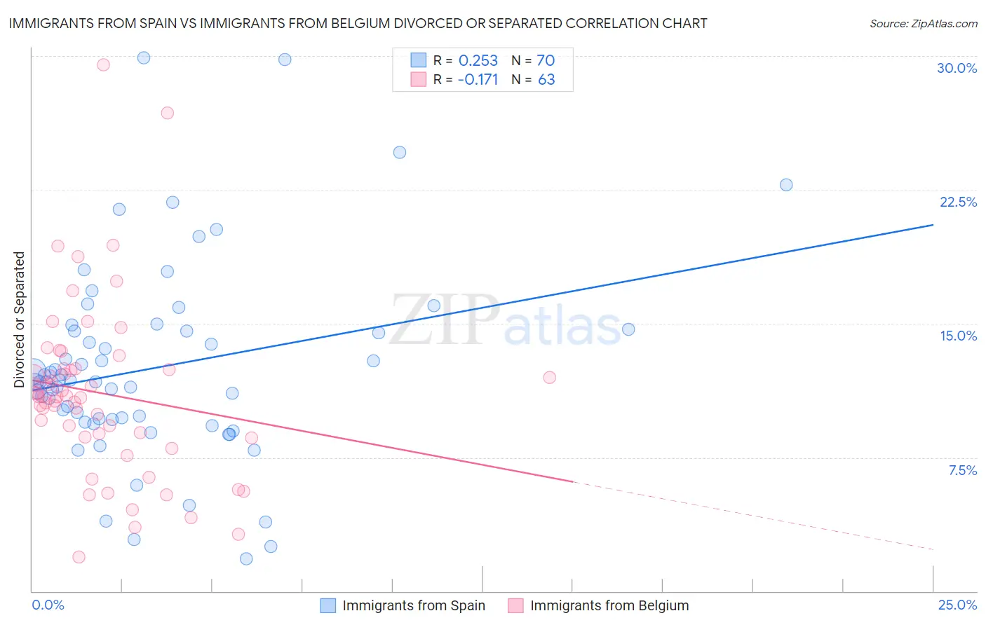 Immigrants from Spain vs Immigrants from Belgium Divorced or Separated