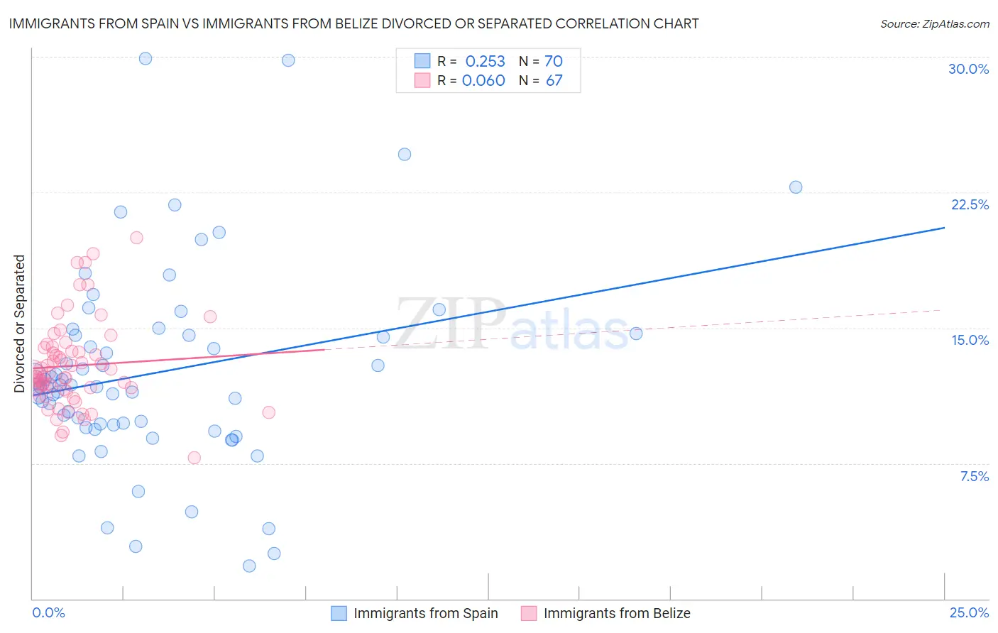 Immigrants from Spain vs Immigrants from Belize Divorced or Separated