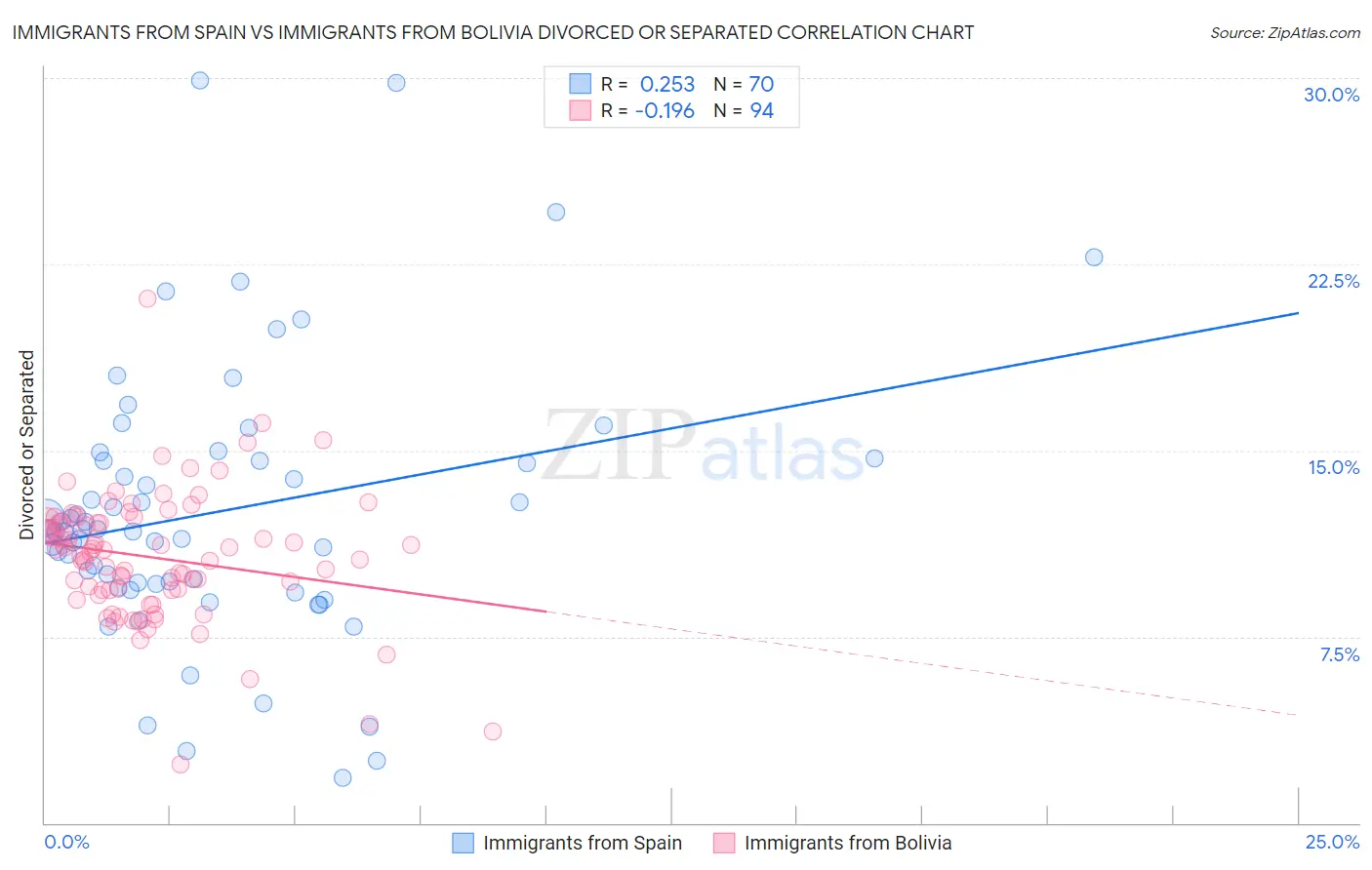 Immigrants from Spain vs Immigrants from Bolivia Divorced or Separated