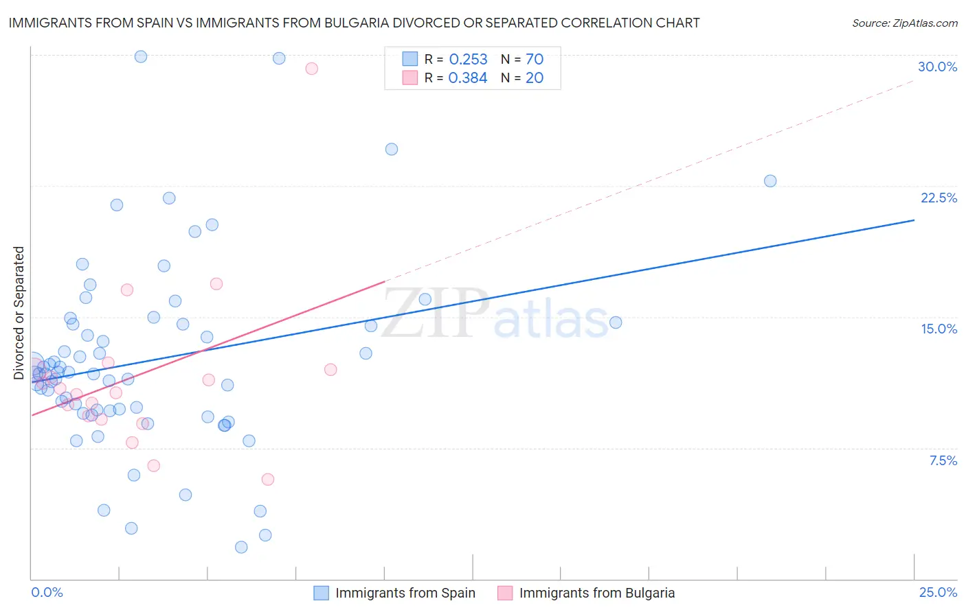 Immigrants from Spain vs Immigrants from Bulgaria Divorced or Separated