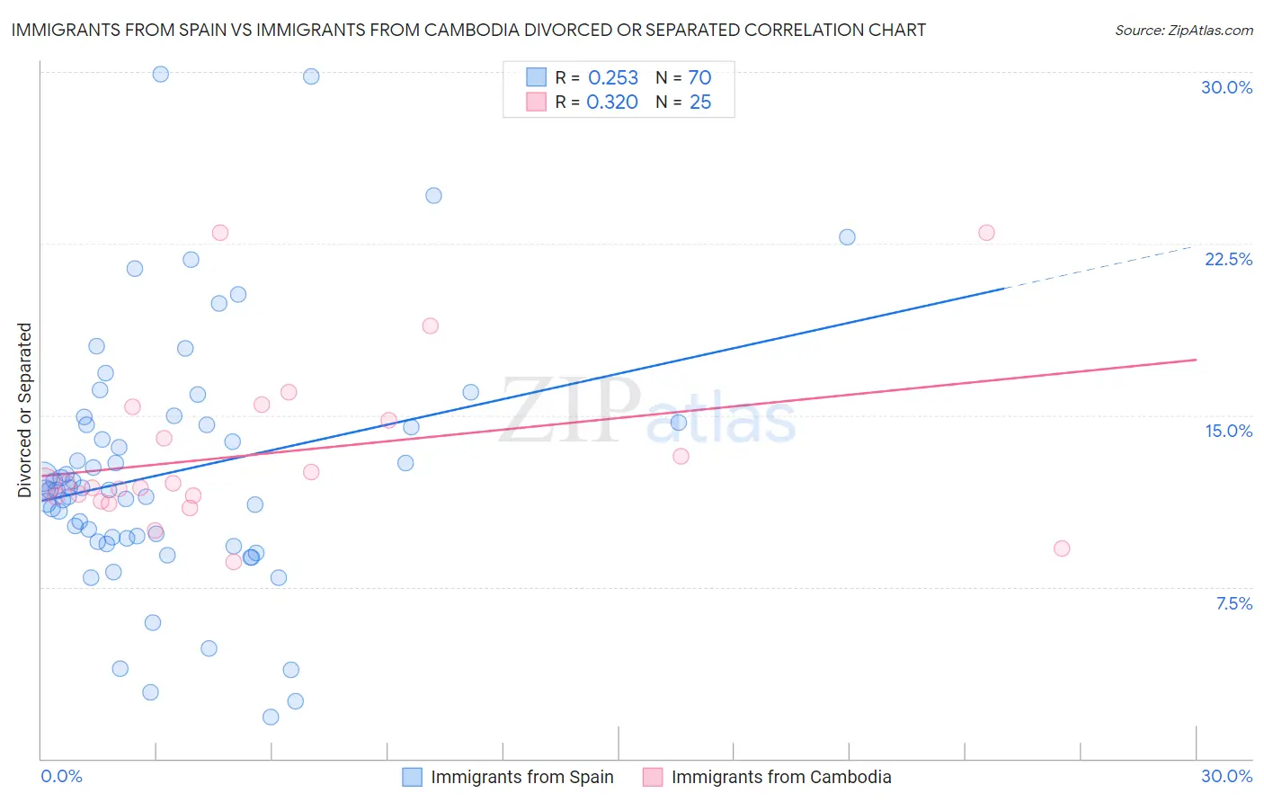 Immigrants from Spain vs Immigrants from Cambodia Divorced or Separated