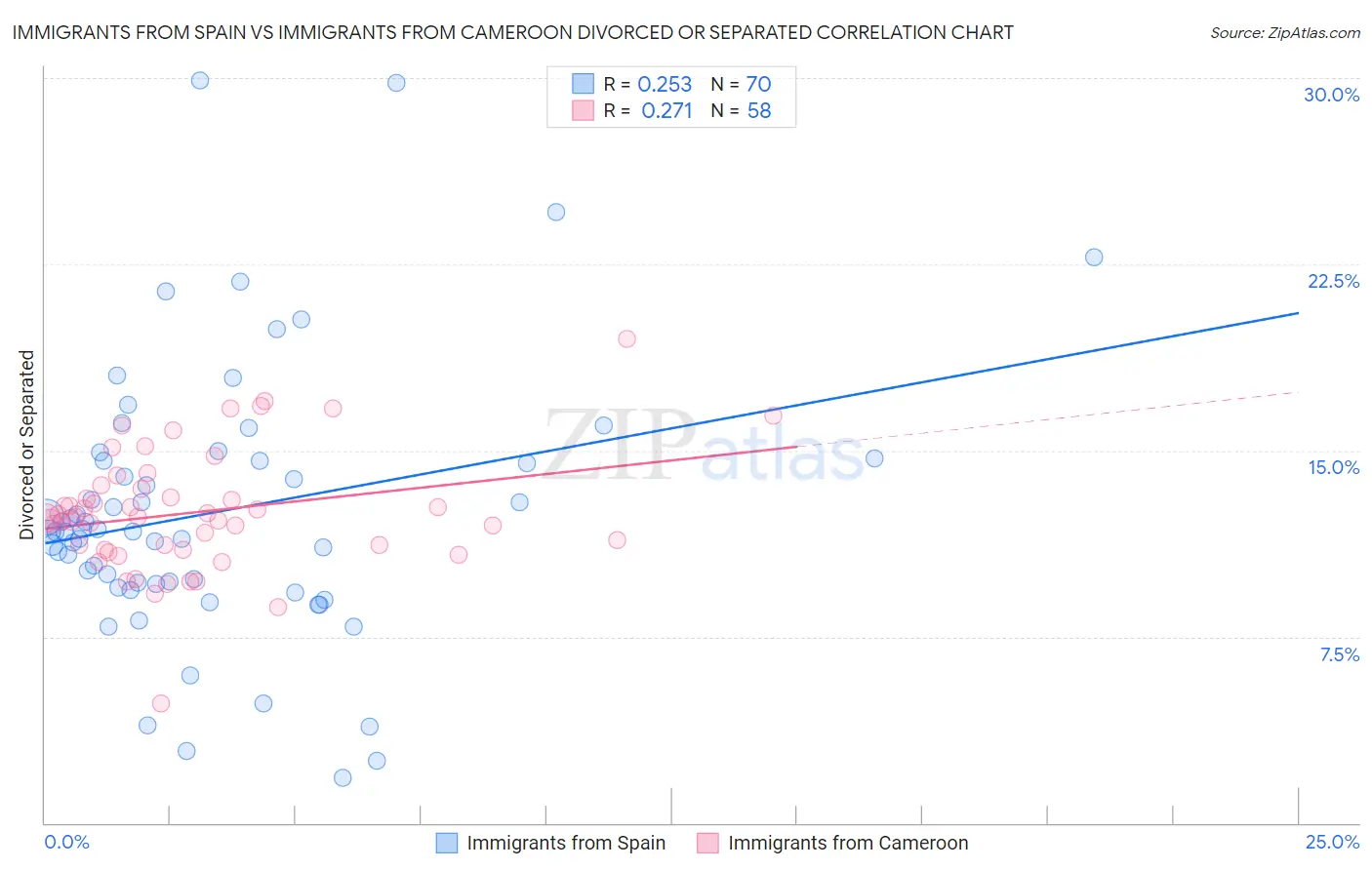 Immigrants from Spain vs Immigrants from Cameroon Divorced or Separated