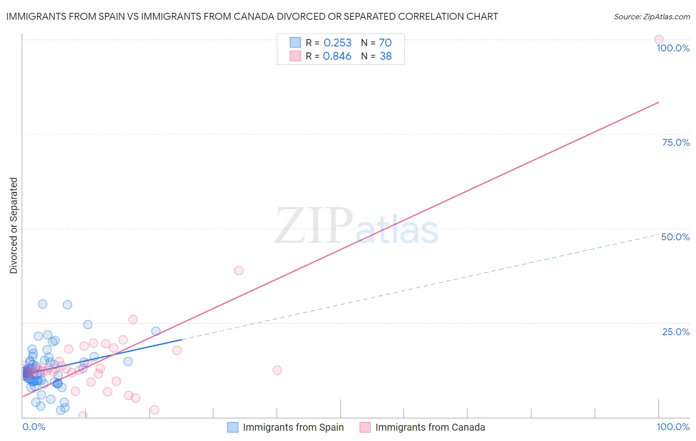 Immigrants from Spain vs Immigrants from Canada Divorced or Separated