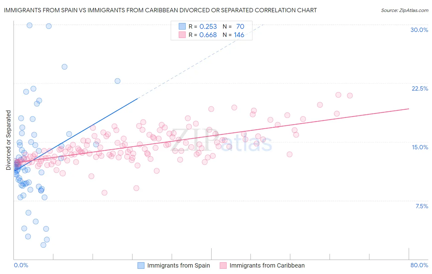 Immigrants from Spain vs Immigrants from Caribbean Divorced or Separated
