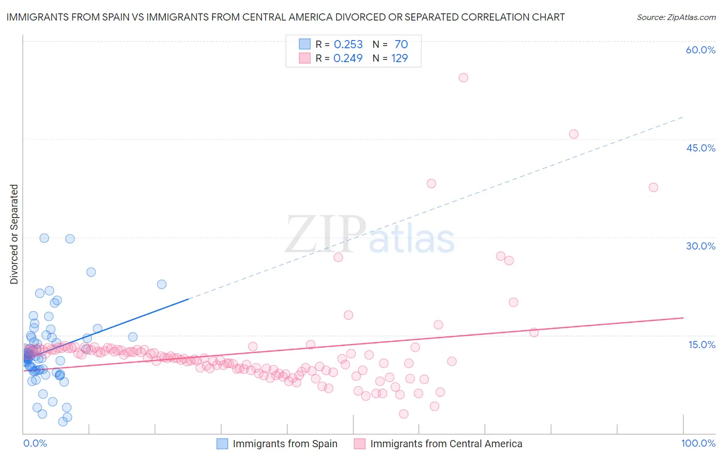 Immigrants from Spain vs Immigrants from Central America Divorced or Separated