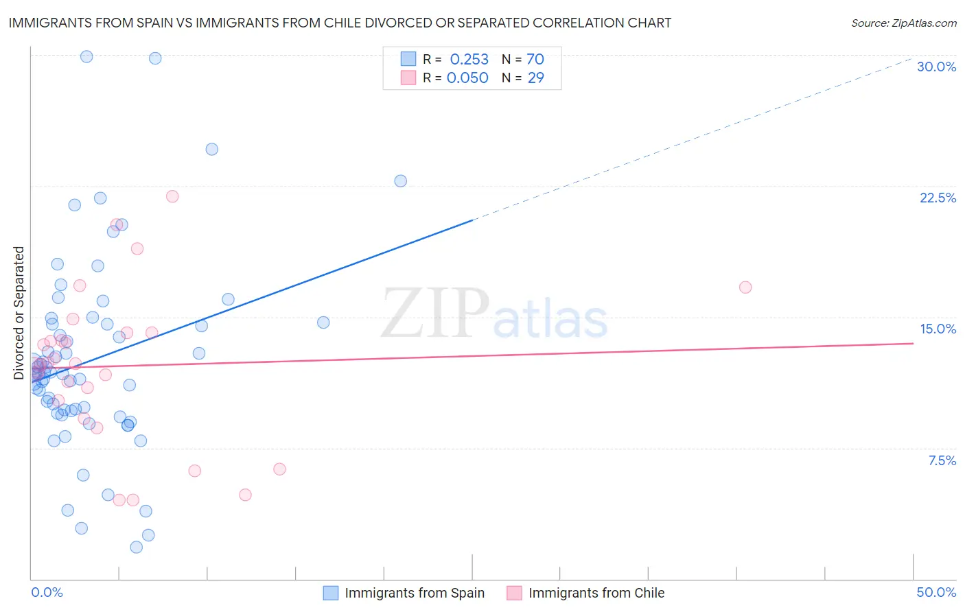 Immigrants from Spain vs Immigrants from Chile Divorced or Separated