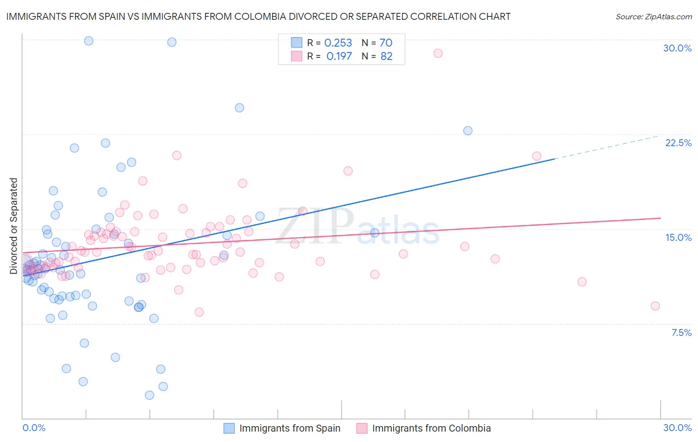 Immigrants from Spain vs Immigrants from Colombia Divorced or Separated