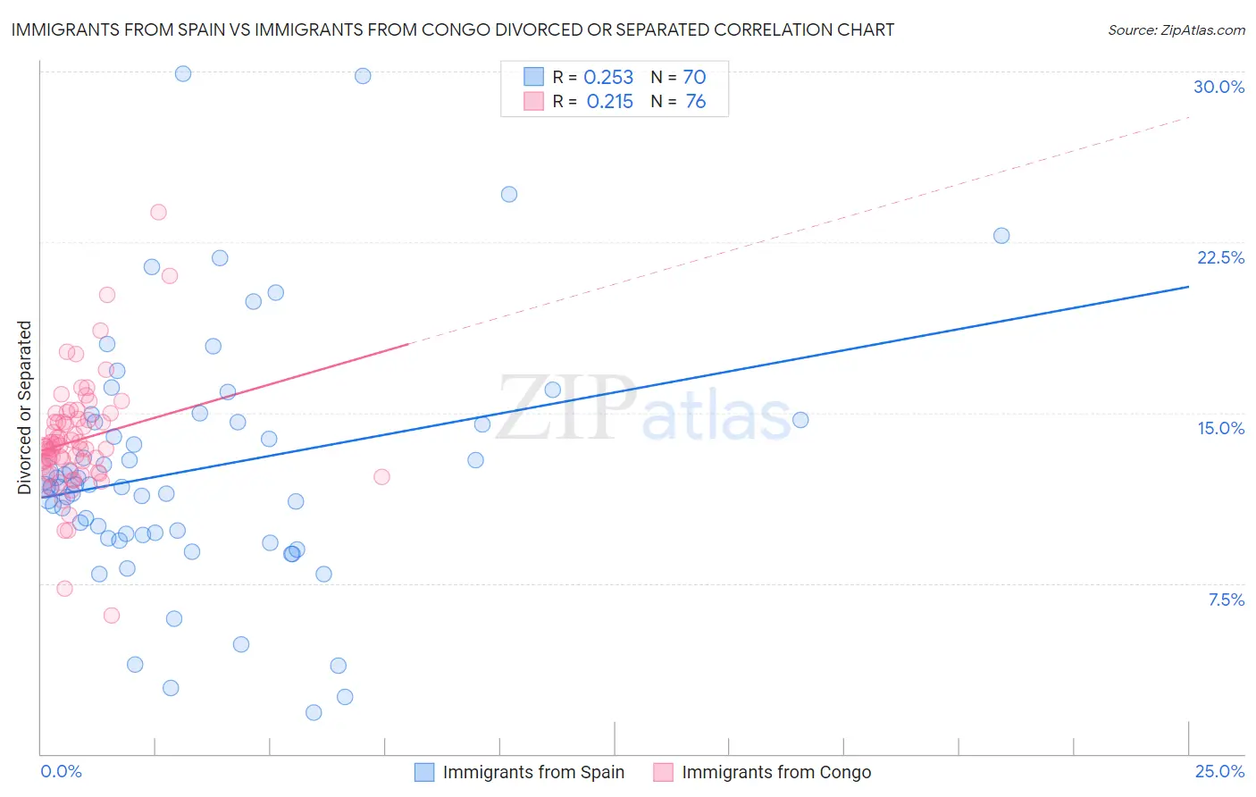 Immigrants from Spain vs Immigrants from Congo Divorced or Separated