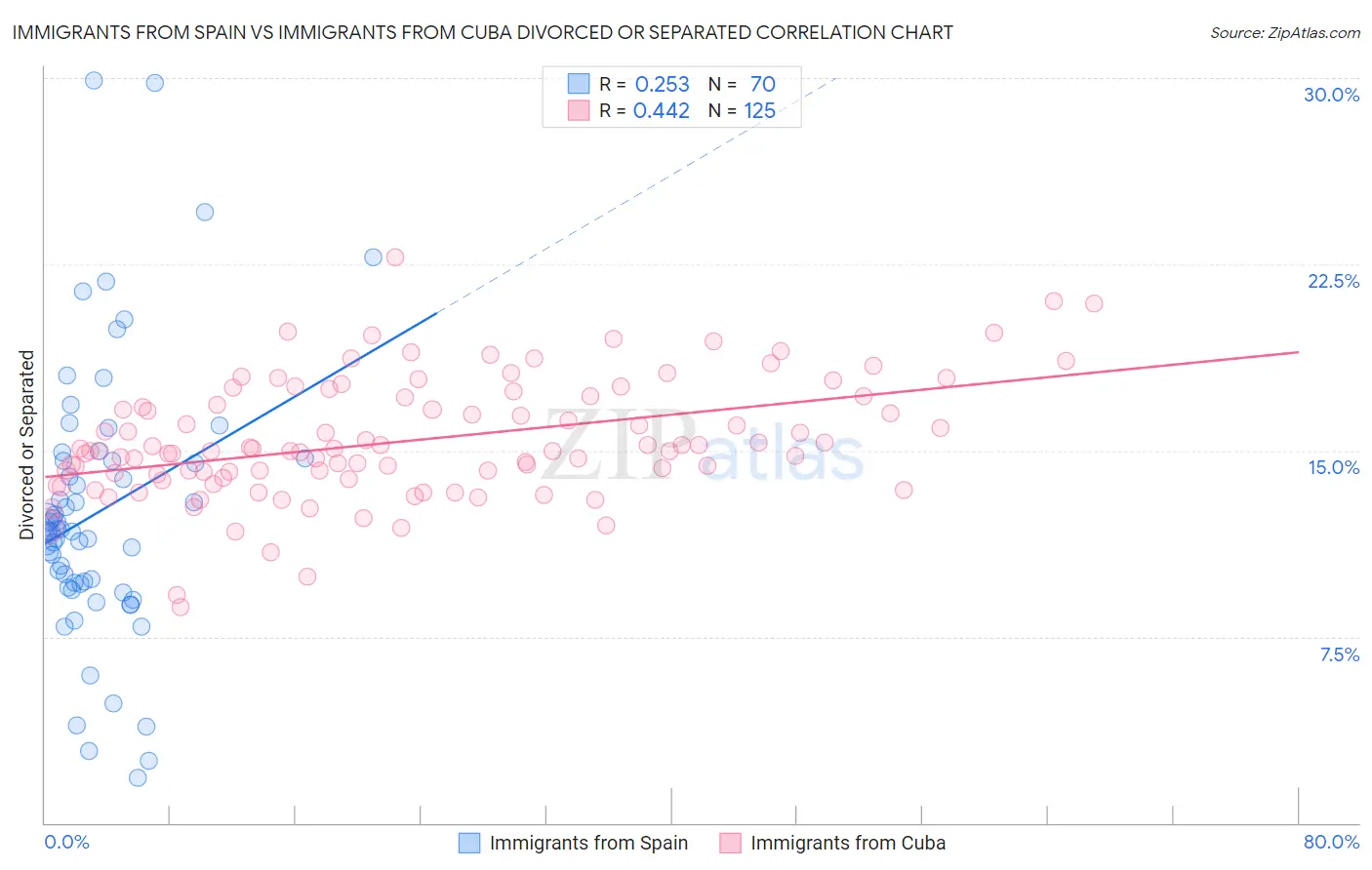 Immigrants from Spain vs Immigrants from Cuba Divorced or Separated