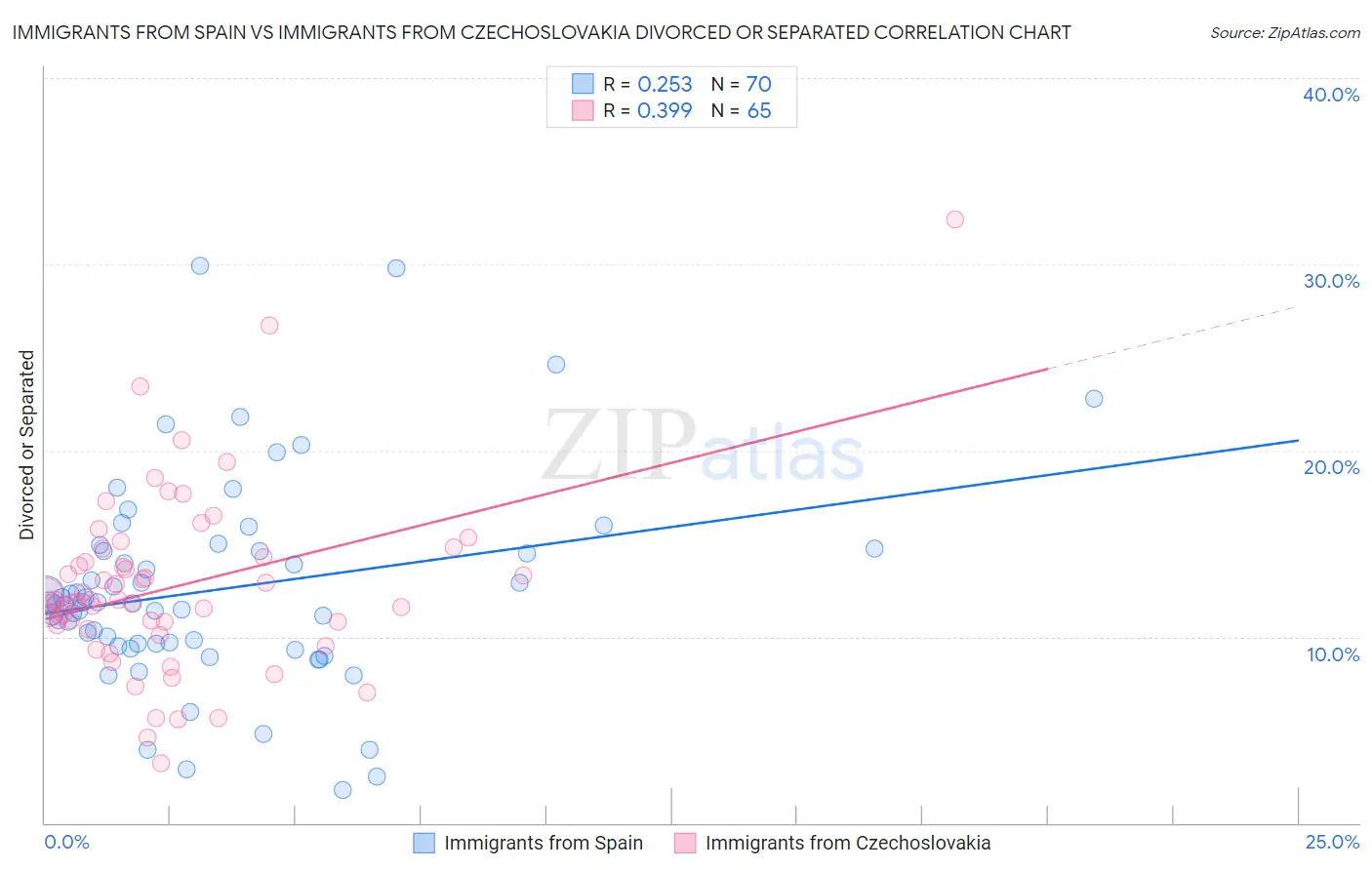 Immigrants from Spain vs Immigrants from Czechoslovakia Divorced or Separated