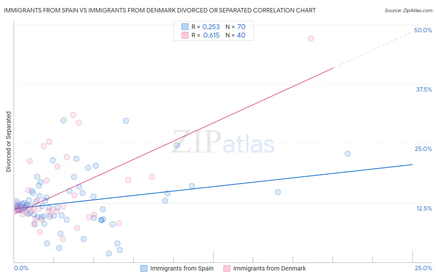 Immigrants from Spain vs Immigrants from Denmark Divorced or Separated