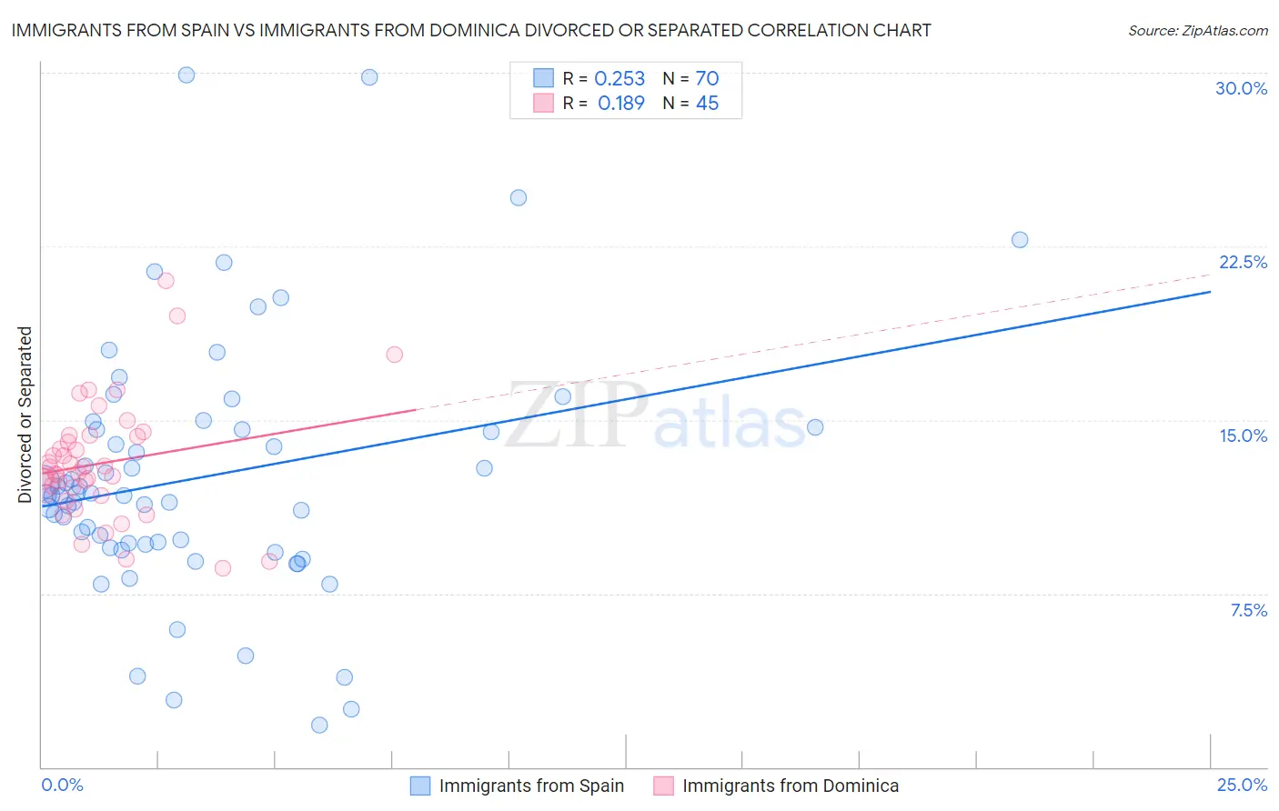 Immigrants from Spain vs Immigrants from Dominica Divorced or Separated