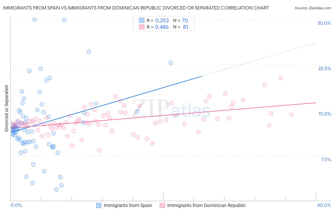 Immigrants from Spain vs Immigrants from Dominican Republic Divorced or Separated