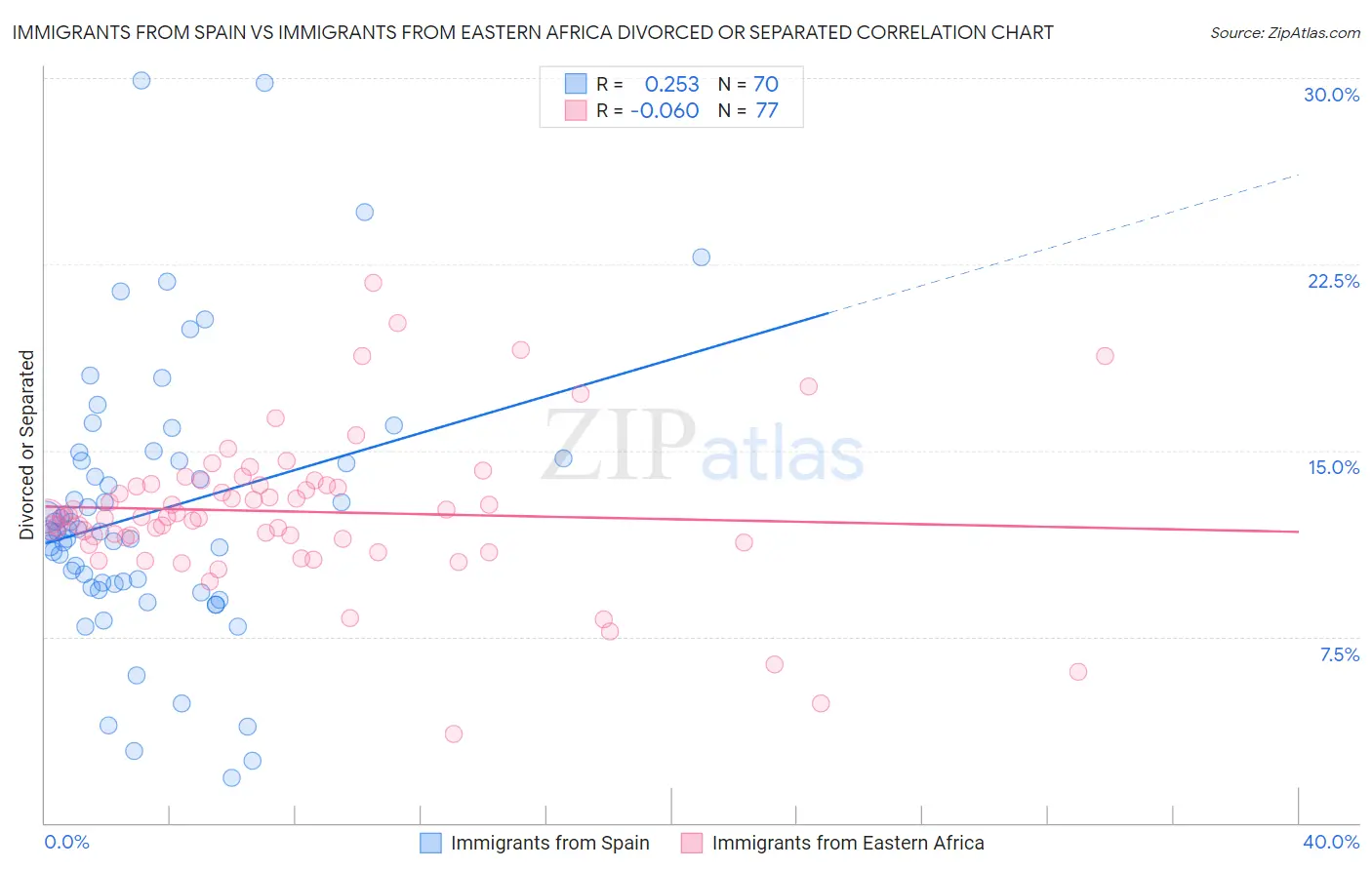 Immigrants from Spain vs Immigrants from Eastern Africa Divorced or Separated