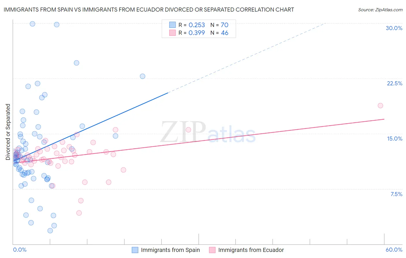 Immigrants from Spain vs Immigrants from Ecuador Divorced or Separated