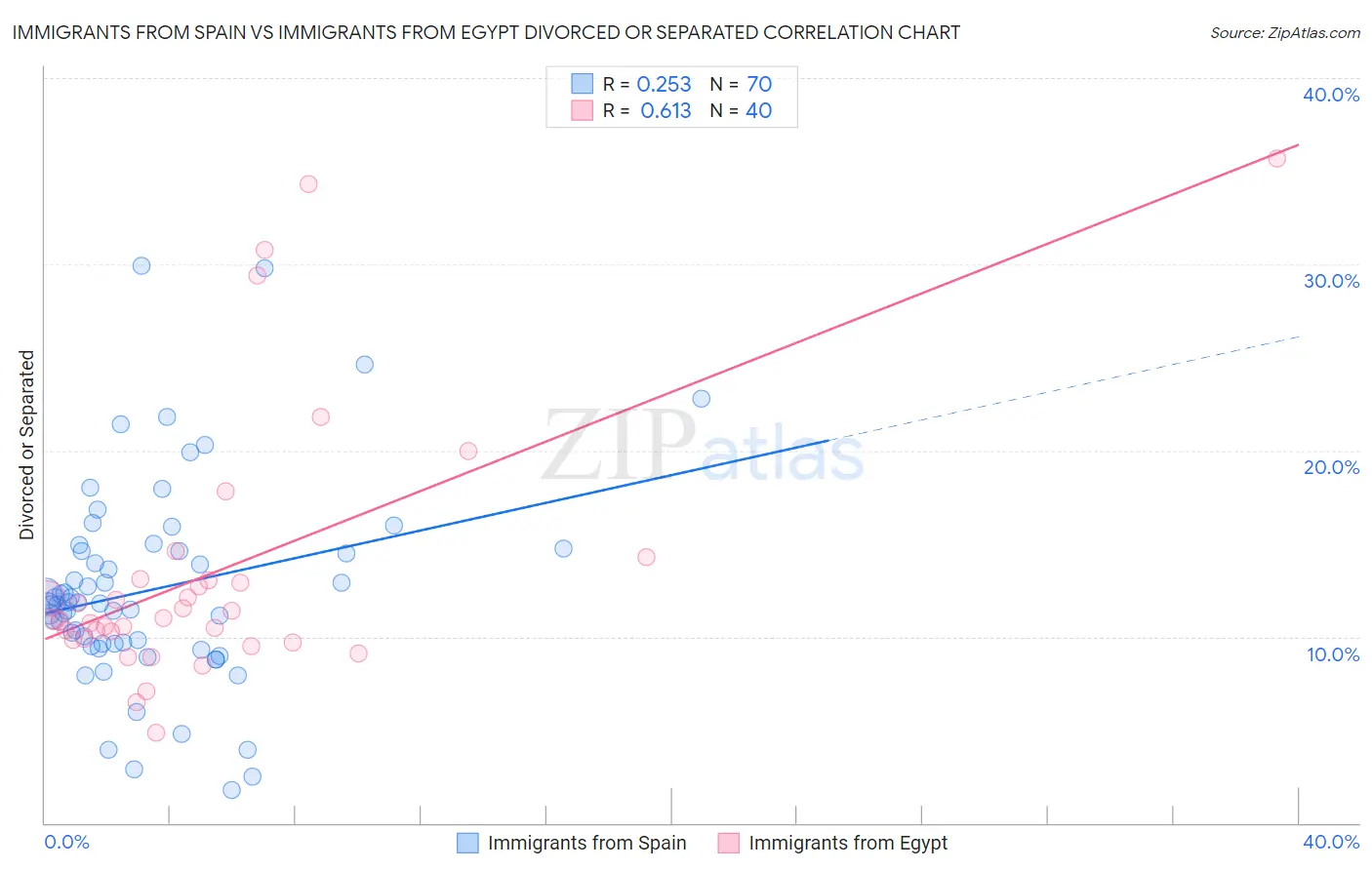 Immigrants from Spain vs Immigrants from Egypt Divorced or Separated