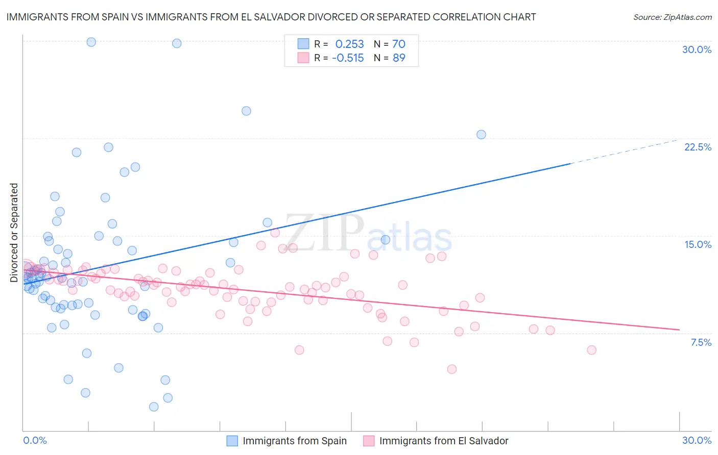 Immigrants from Spain vs Immigrants from El Salvador Divorced or Separated