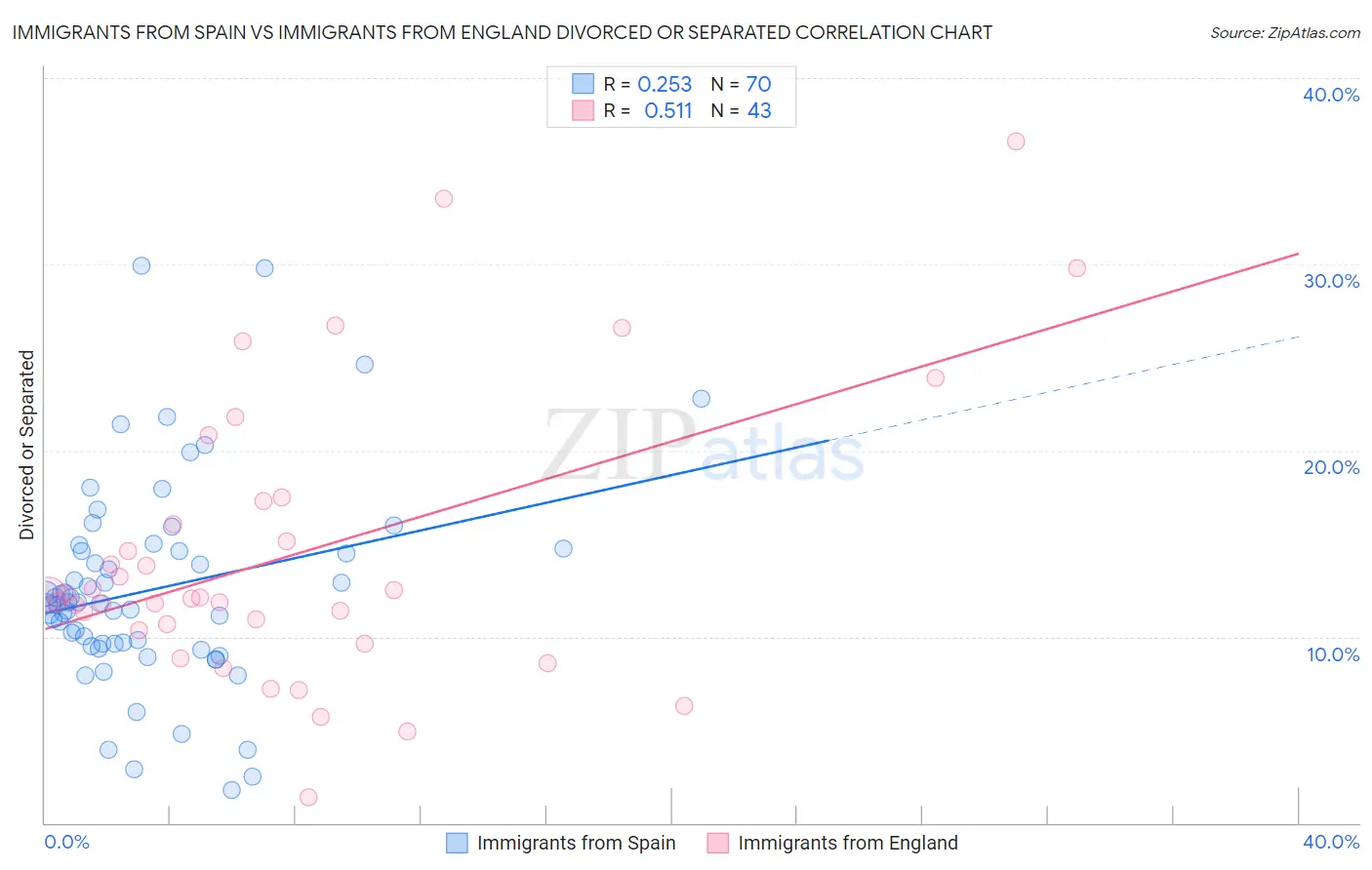 Immigrants from Spain vs Immigrants from England Divorced or Separated