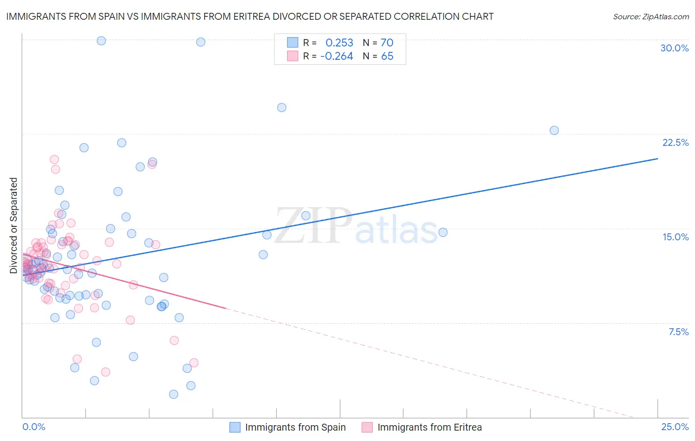 Immigrants from Spain vs Immigrants from Eritrea Divorced or Separated