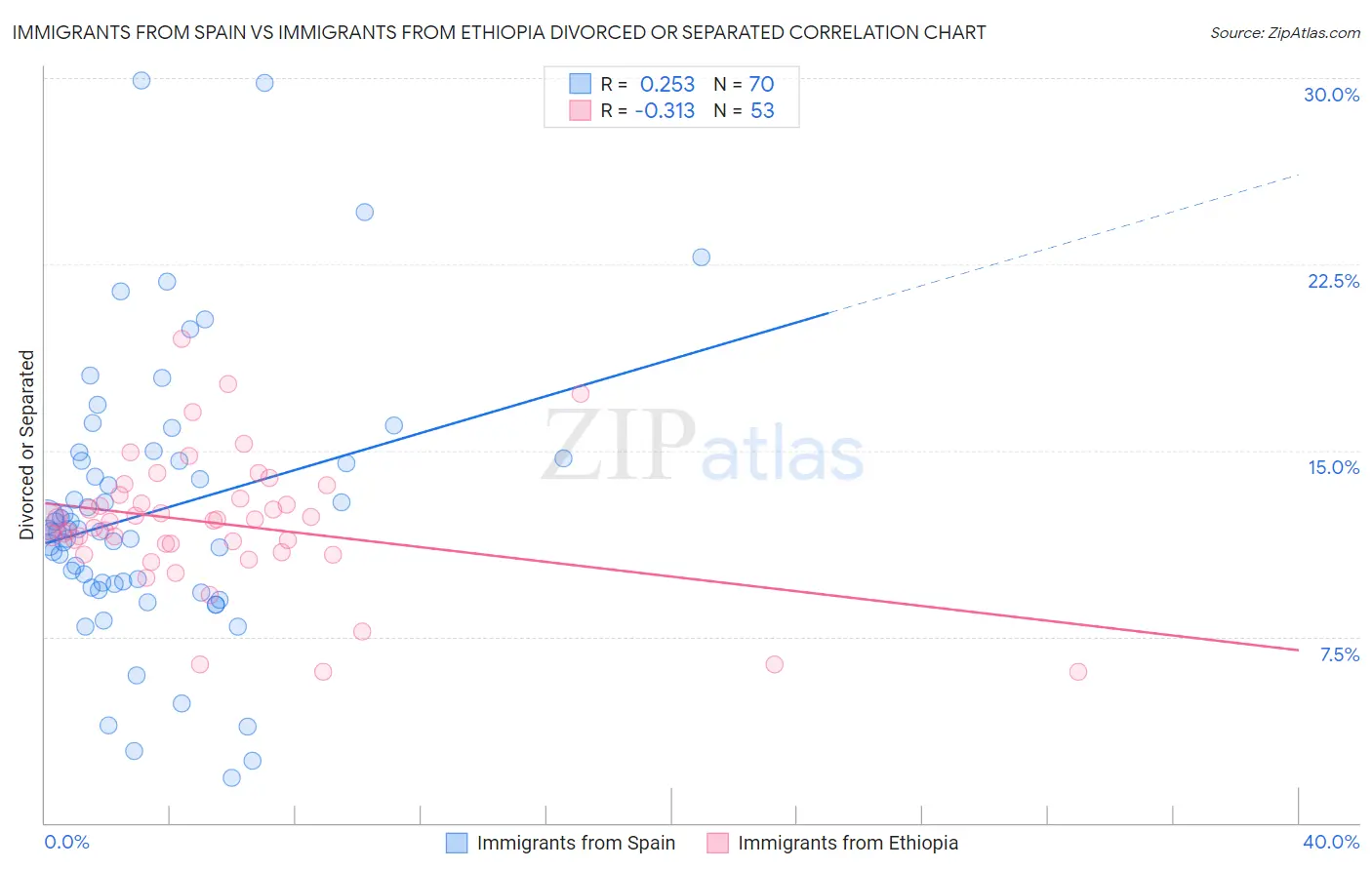 Immigrants from Spain vs Immigrants from Ethiopia Divorced or Separated