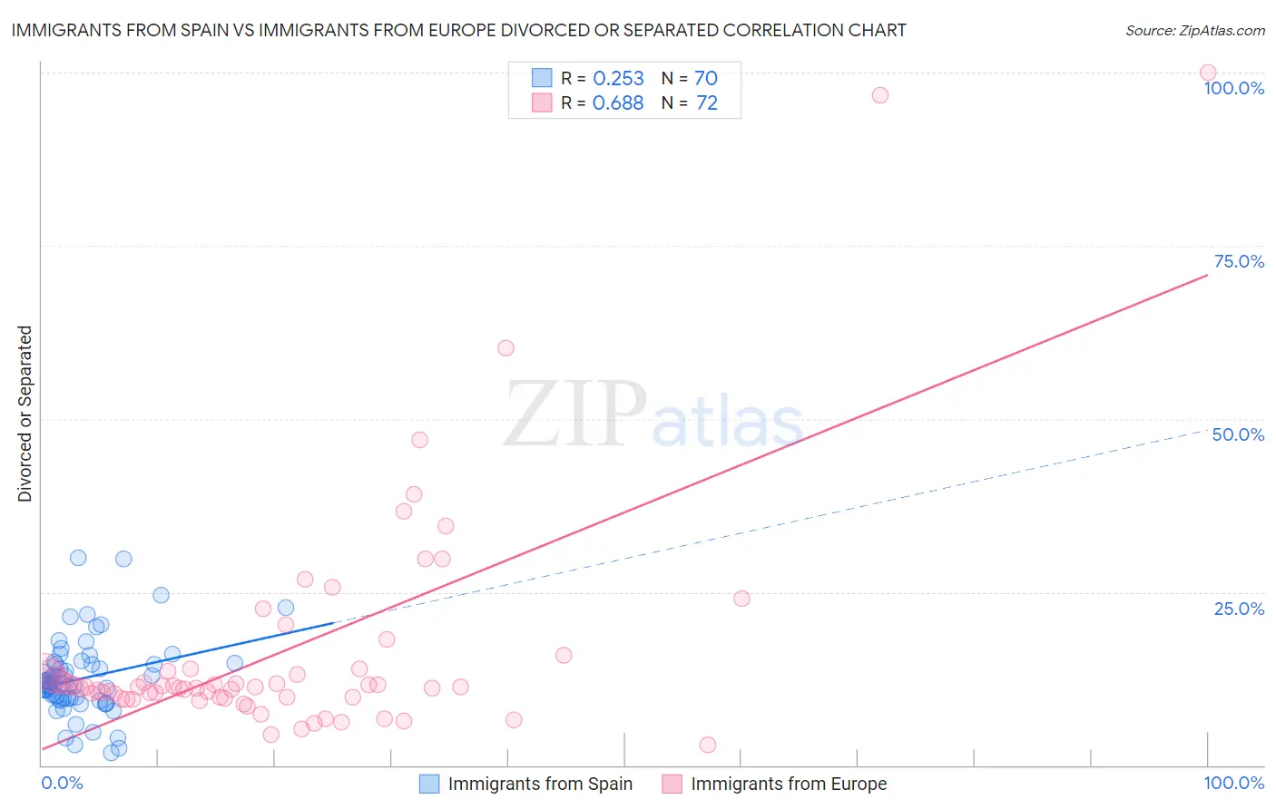 Immigrants from Spain vs Immigrants from Europe Divorced or Separated