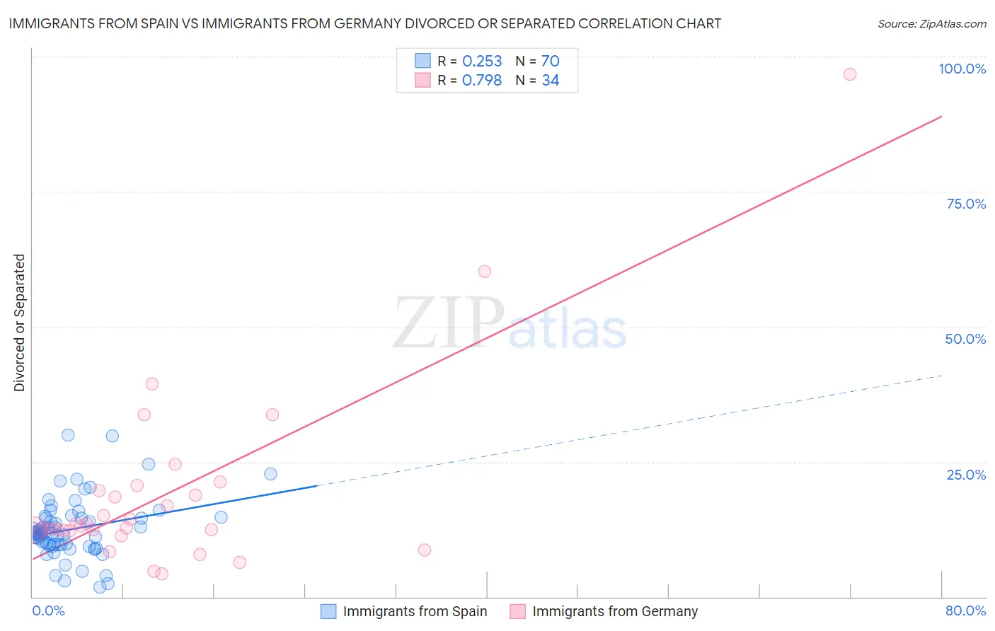 Immigrants from Spain vs Immigrants from Germany Divorced or Separated
