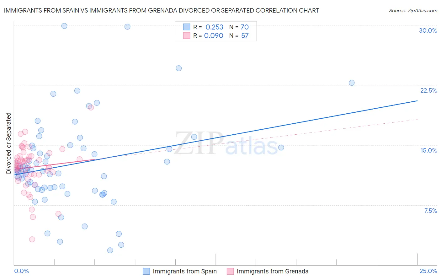 Immigrants from Spain vs Immigrants from Grenada Divorced or Separated