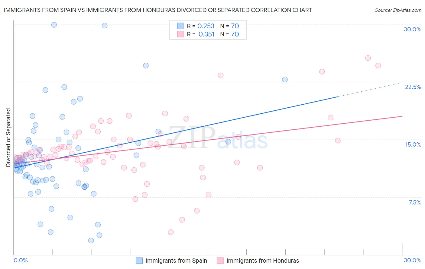 Immigrants from Spain vs Immigrants from Honduras Divorced or Separated