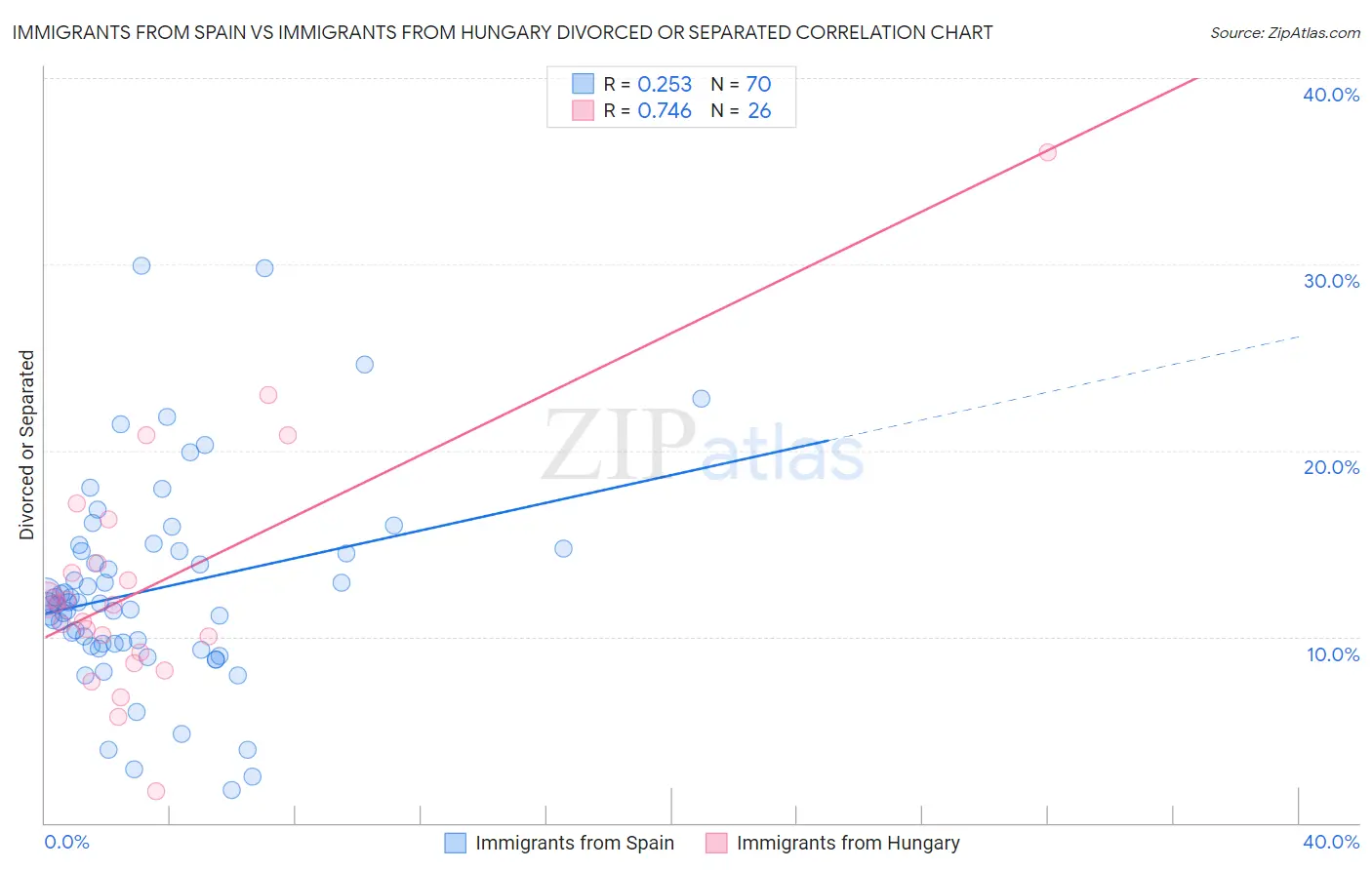 Immigrants from Spain vs Immigrants from Hungary Divorced or Separated