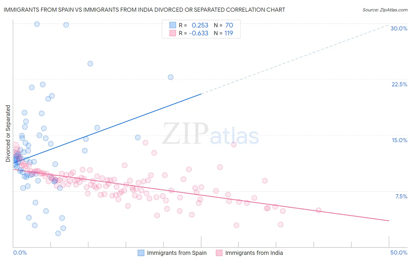 Immigrants from Spain vs Immigrants from India Divorced or Separated